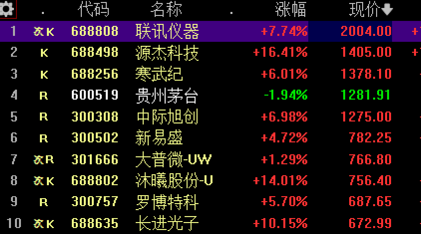 A股冲高回落，创业板指涨幅从近4%缩水至1.65%！超3700只个股下跌，CPO板块火爆且拥挤，“易中天”成交超1000亿元｜A股收盘 (http://www.kingbaby.com.cn/) wap 第3张