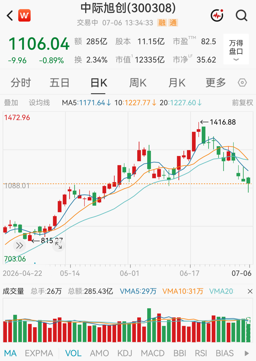 突传利空！万亿光模块巨头，紧急辟谣；近9个交易日，其股价跌近20% (http://www.kingbaby.com.cn/) wap 第4张