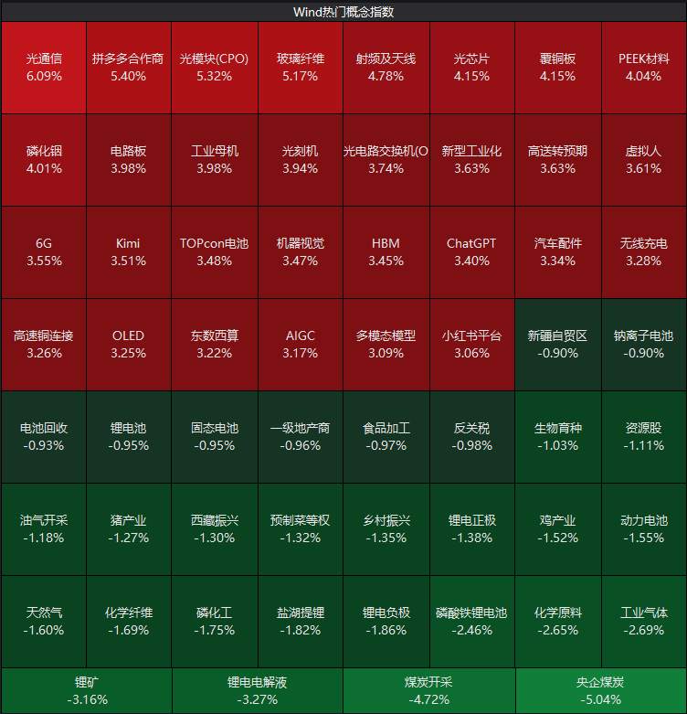 A股超3500只个股上涨，又见百股涨停，成交额再破3万亿元！光纤、CPO、PCB概念爆发，油气板块重挫丨A股收盘 (http://www.999law.cn/) caij 第1张