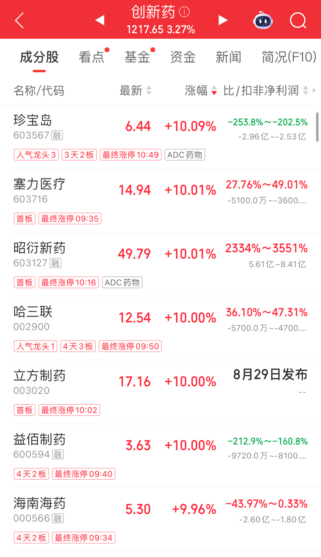 近4900股上涨！玻璃纤维、创新药、脑机接口走强；长鑫科技创多项A股纪录；中曼石油跌停｜A股早盘 (http://www.kingbaby.com.cn/) wap 第3张