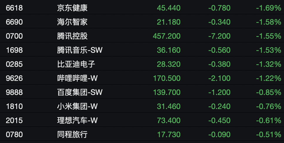 恒指、恒科齐跌，科网股、芯片股普跌！石油股逆势上涨，油价直线拉升，布油一度突破107美元/桶｜港股收盘 (http://www.photoreceiver.com/) newsx 第3张