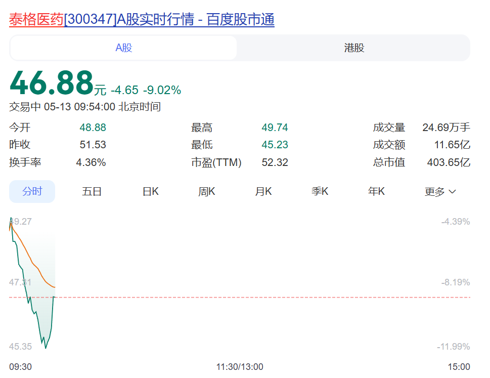 300347，实控人被证监会立案，股价大跌超9%！去年扣非净利润下滑近60% (http://www.photoreceiver.com/) newsx 第1张