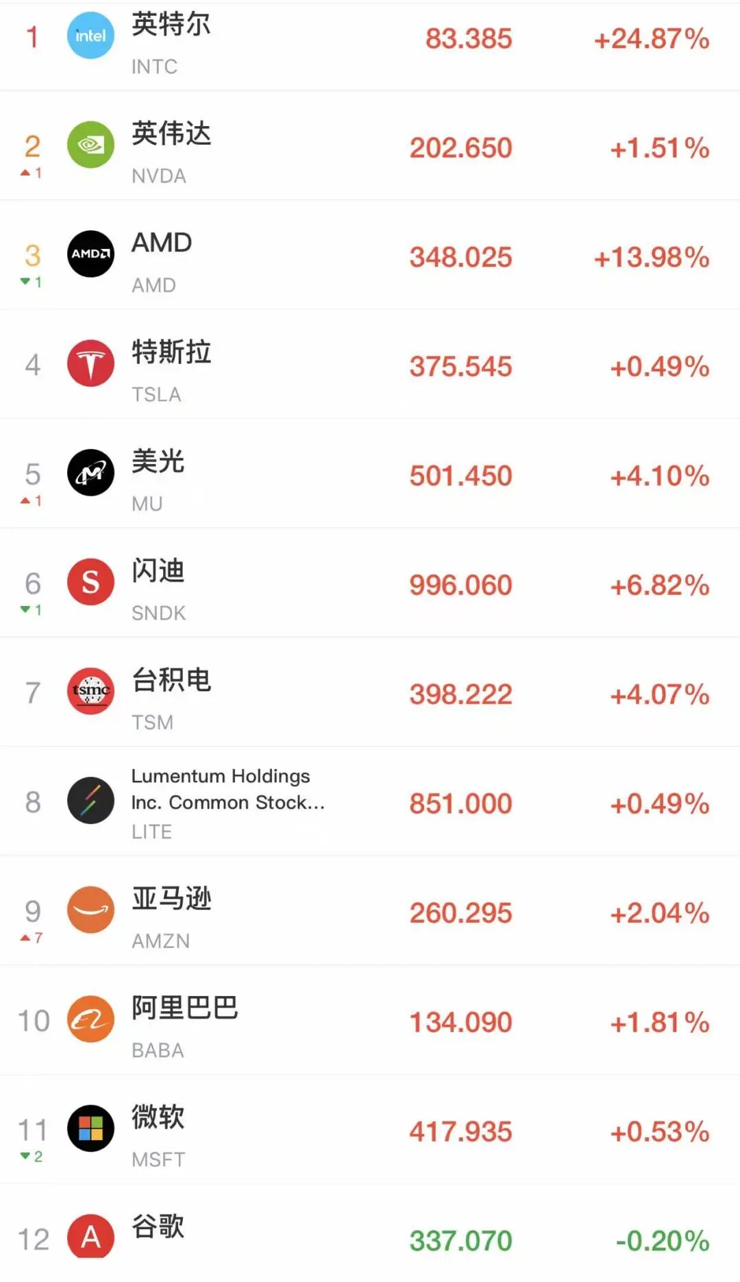 美股震荡，超3100股下跌，芯片股普涨，英特尔涨24%，AMD涨近14%！中概股爆发，阿里、百度齐涨！金价上涨，油价微跌|美股开盘 (http://www.chichengjiaxiao.cn/) caij 第1张