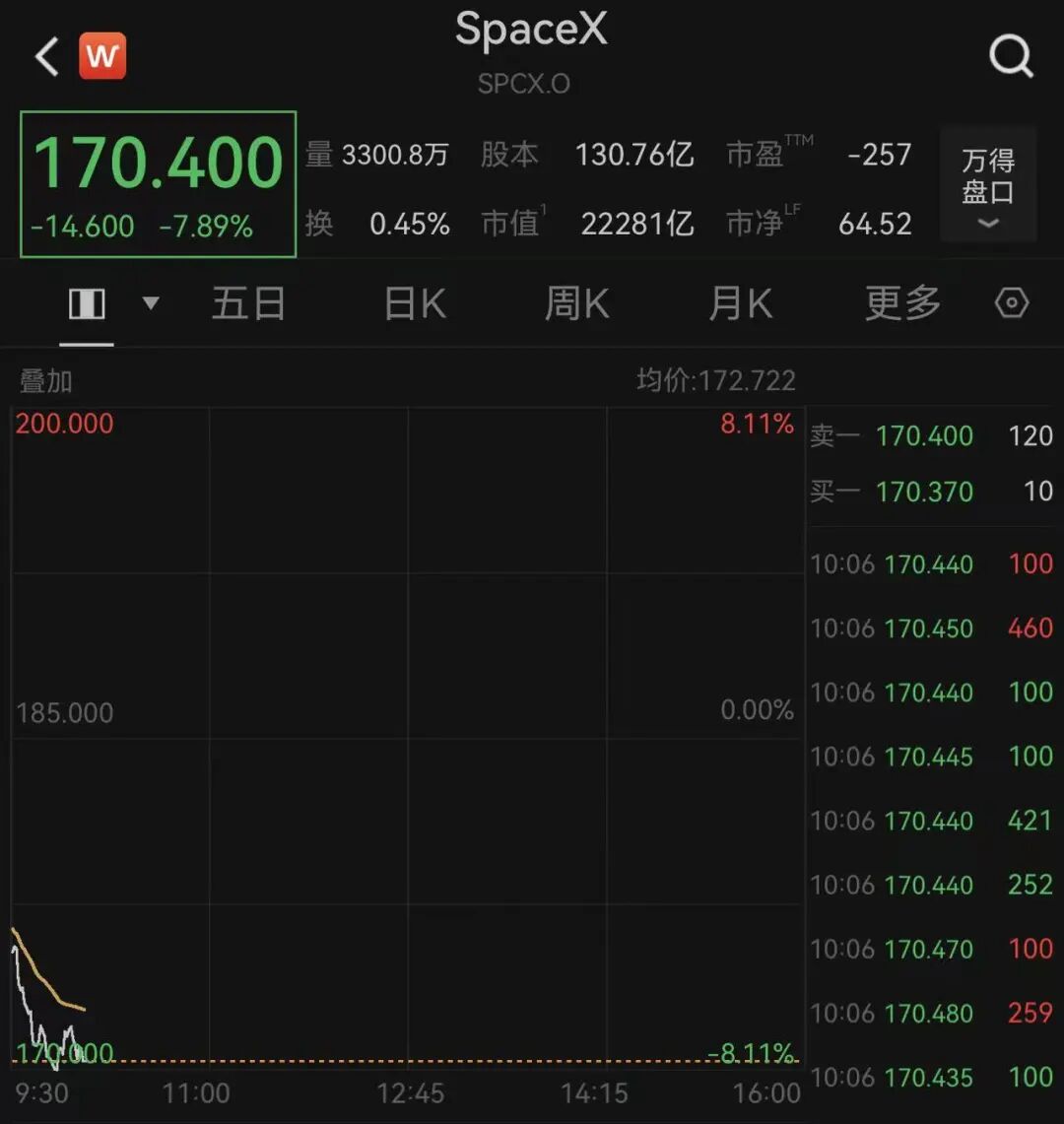 深夜，热门中概股集体下跌！SpaceX暴跌近8%，存储芯片股爆发，美光科技涨超5%！油价跌超3%，金银价上涨｜美股开盘 (http://armanice.com/) wap 第2张