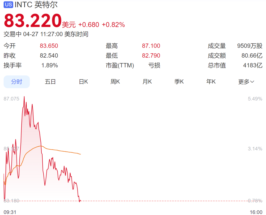 美股三大数走弱，英特尔盘中创历史新高，存储股大涨，中国金龙指数跌超1% (http://www.hilij.com/) p 第3张