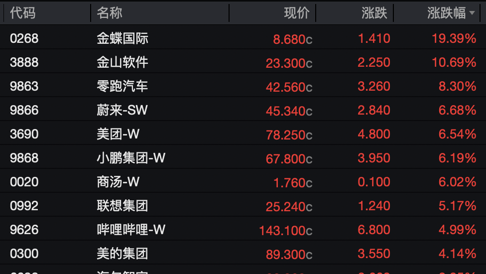 恒指、恒科齐涨，科网股普涨，金蝶国际涨逾19%；半导体、光通信领跌，MiniMax跌超15%，智谱跌超8%｜港股收盘 (http://www.photoreceiver.com/) 财经 第2张