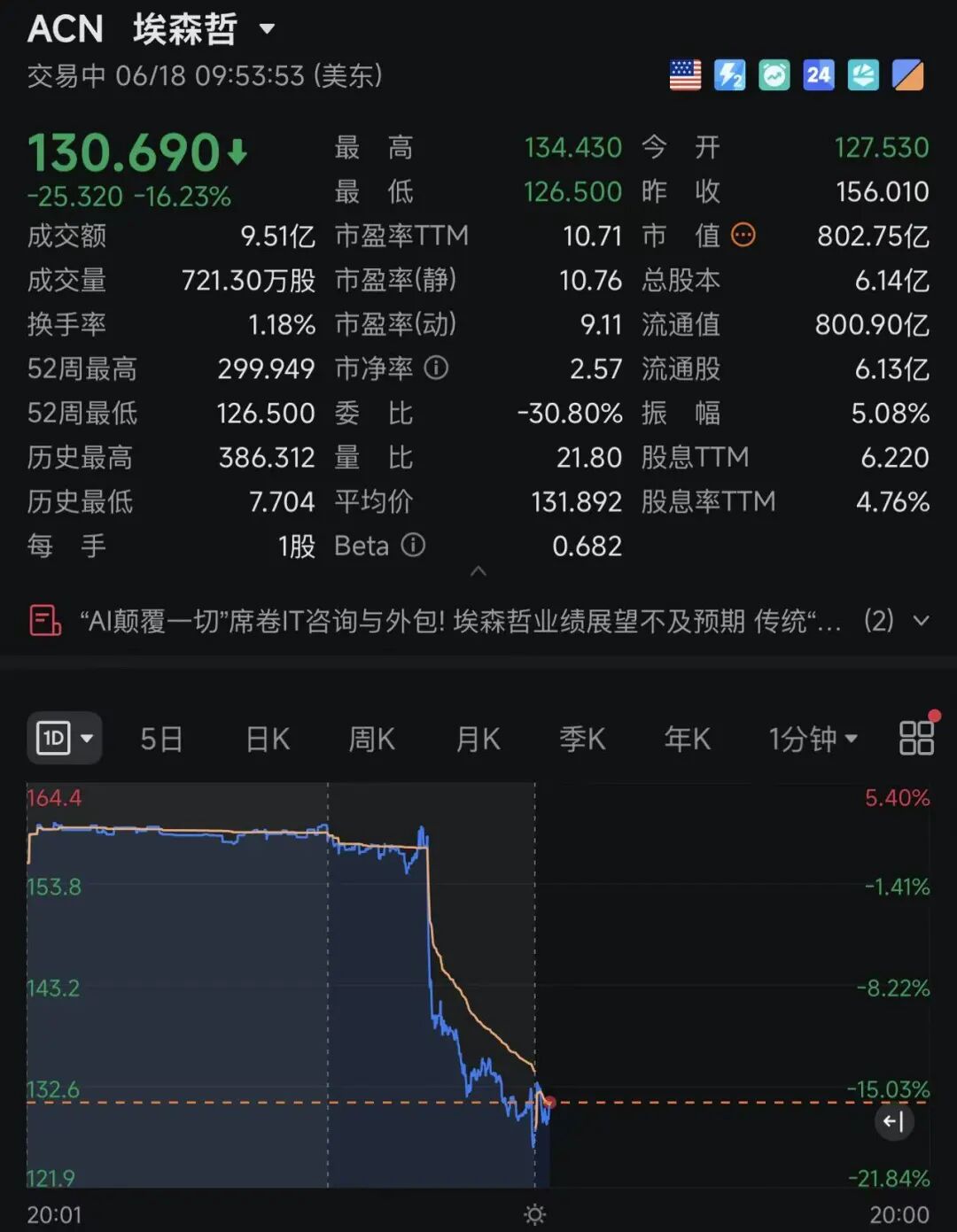 美股芯片股全线上涨，英特尔一度大涨11%，美光科技涨6%，SpaceX下跌超5%，国际油价跳水｜美股开盘 (http://armanice.com/) wap 第4张
