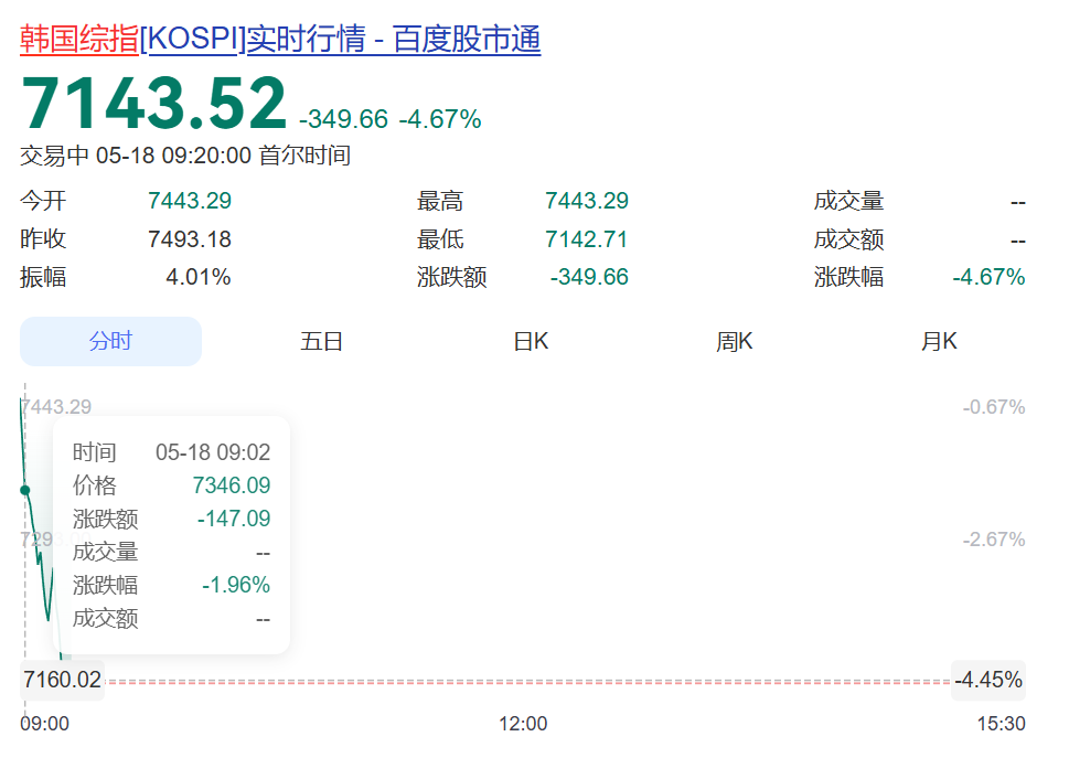 突发！韩国股市开盘闪崩，瞬间暴跌350点，启动熔断机制！现代汽车跌超8%，SK海力士跌超4%，三星电子跌近3%丨日韩股市 (http://www.999law.cn/) sxw 第1张