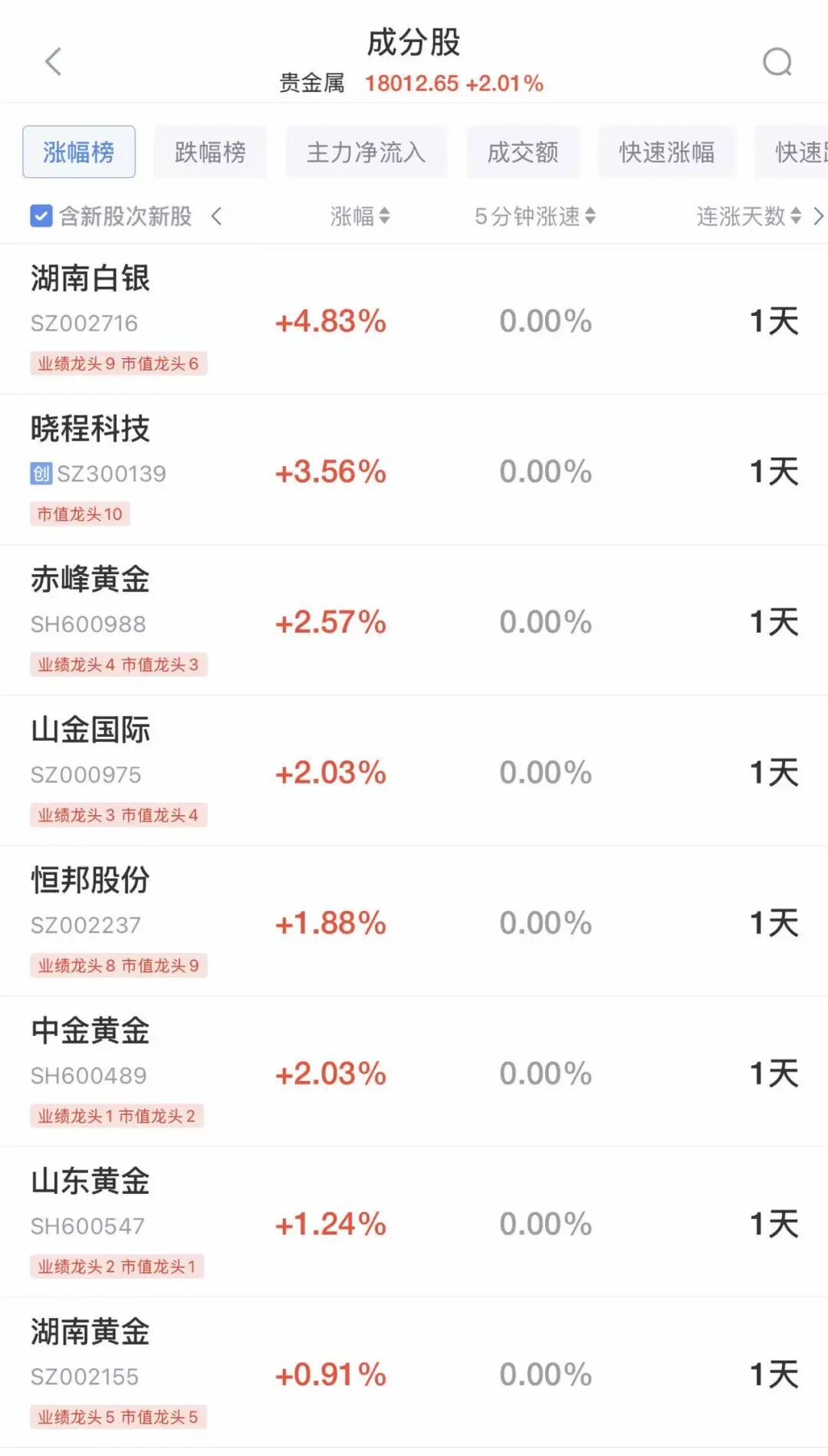 A股高开后转绿，超3700只个股下跌，半导体普跌，黄金股走强！港股上涨，快手涨超6%，腾讯、阿里、小米齐涨丨开盘播报 (http://www.kingbaby.com.cn/) wap 第2张