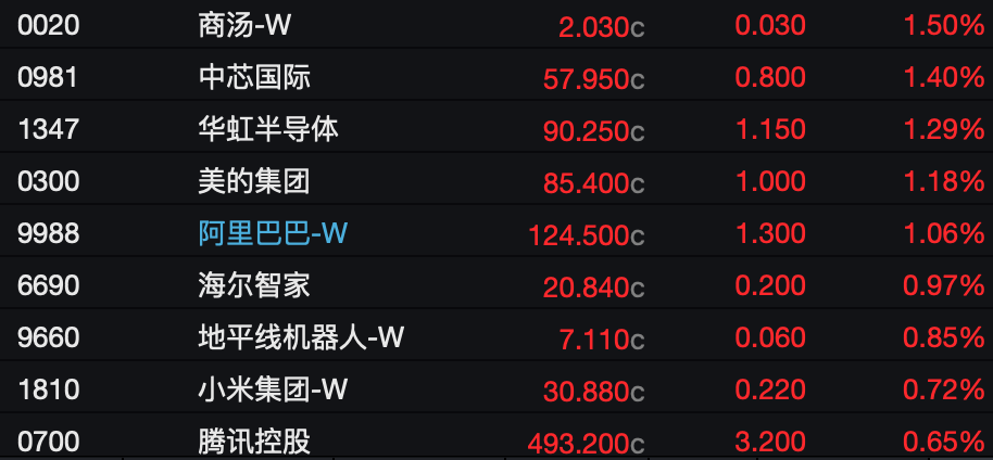 港股科网股普涨，百度涨超3%，京东涨超2%；泡泡玛特大涨6%，段永平再次买入，自称“很久没有这种兴奋感了”｜港股收盘 (http://www.photoreceiver.com/) caijing 第2张