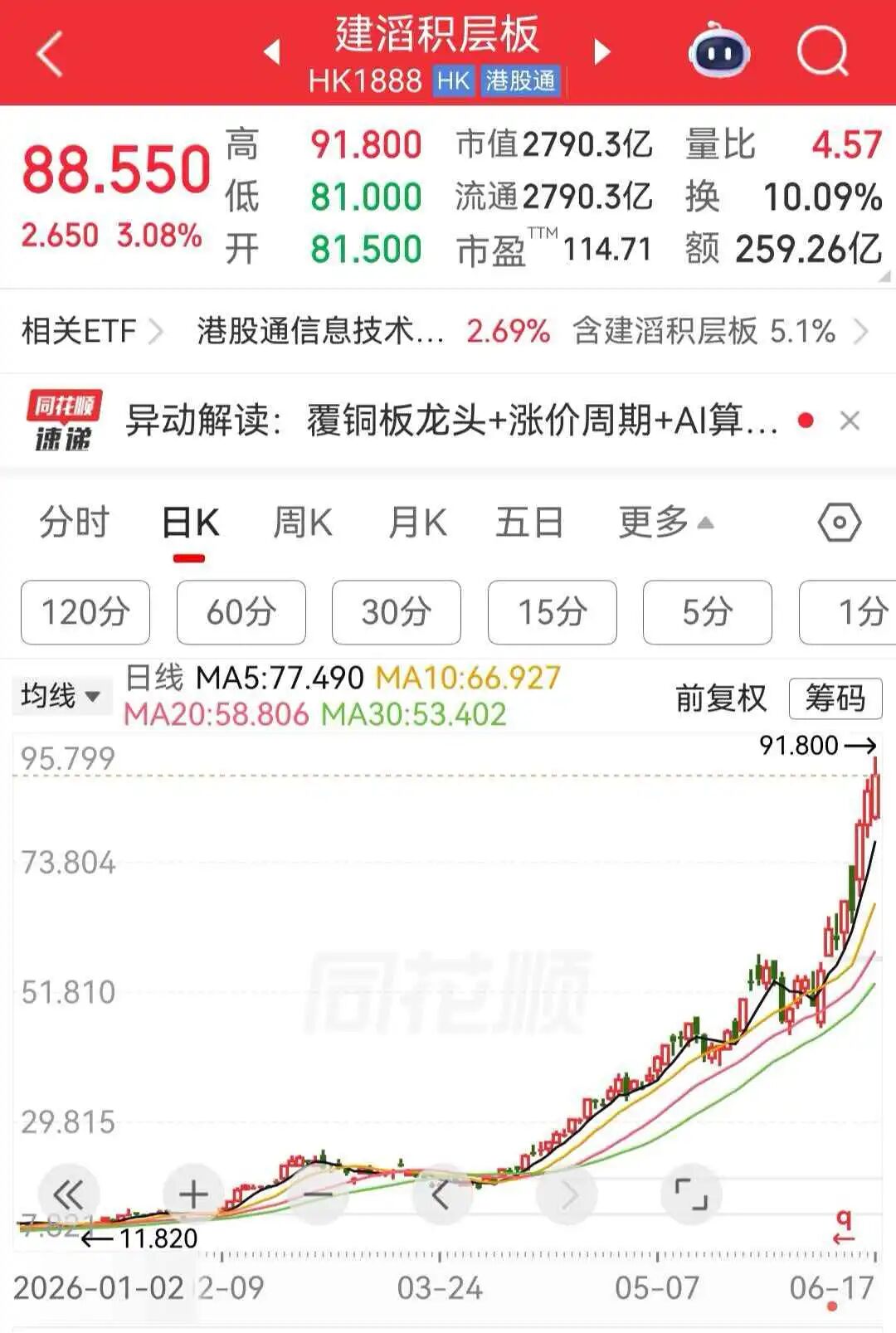 半导体、大模型概念股走强，兆易创新涨超14%，建滔集团涨超17%，智谱涨超12%丨港股收盘 (http://www.kingbaby.com.cn/) wap 第3张