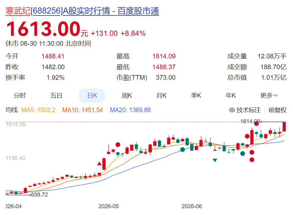 见证历史！寒武纪大涨，市值突破1万亿元创纪录，年内股价涨超75%！85后创始人陈天石身家半年增加超1200亿元 (http://www.kingbaby.com.cn/) wap 第1张