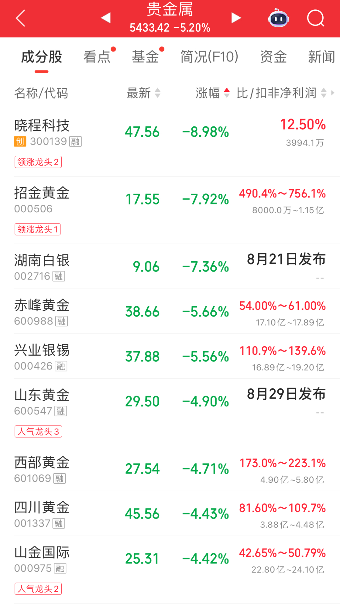 超4300股飘绿！贵金属领跌，黄金、白银跳水；13天9板传智教育跌停；生物科技、CRO领涨，创新药近10股涨停｜A股收盘 (http://www.kingbaby.com.cn/) wap 第4张