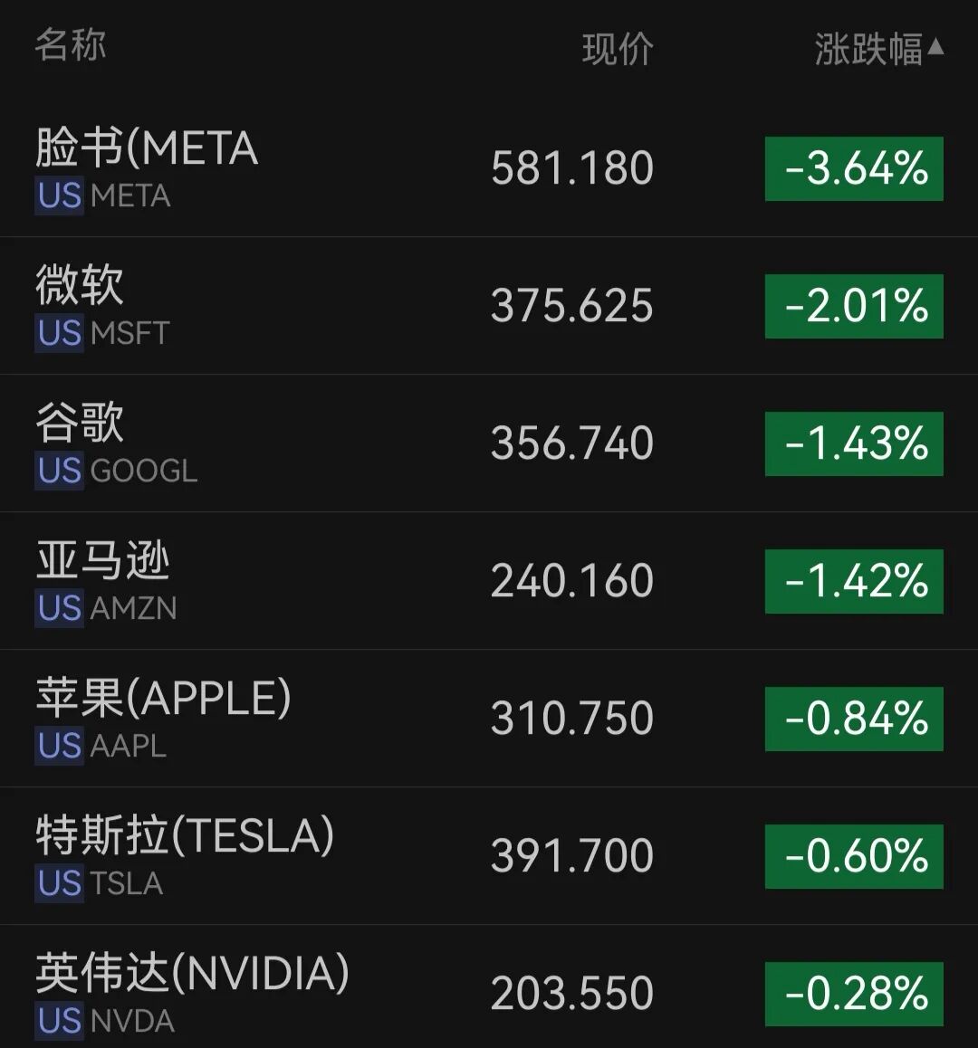 美股科技七巨头齐跌,微软跌超2%;半导体指数大涨超5%,美光涨超7%;黄金上涨,原油下跌|美股开盘 wap 第1张-婴之杰 美股科技七巨头齐跌,微软跌超2%;半导体指数大涨超5%,美光涨超7%;黄金上涨,原油下跌|美股开盘 (http://www.kingbaby.com.cn/) wap 第1张