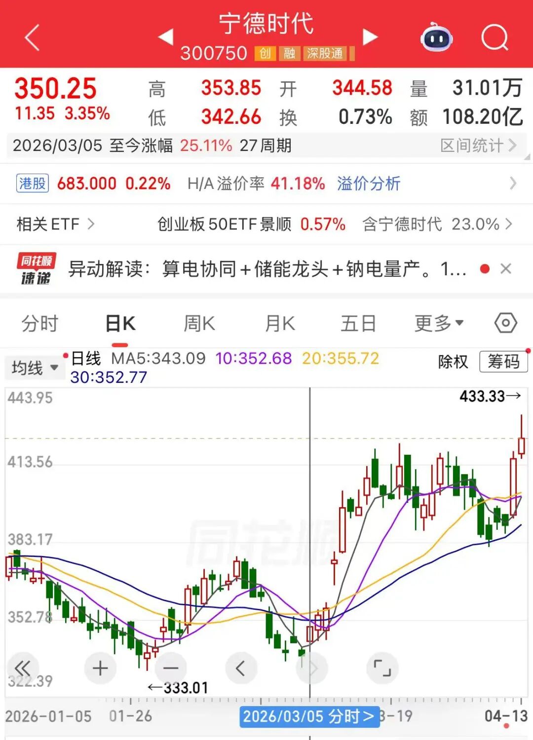 A股震荡,宁德时代创历史新高,股价近一个多月已涨超25%!能源金属、猪肉、CPO板块走强,贵金属、游戏股下跌 | A股早盘 caij 第4张-赤诚资讯 A股震荡,宁德时代创历史新高,股价近一个多月已涨超25%!能源金属、猪肉、CPO板块走强,贵金属、游戏股下跌 | A股早盘 (http://www.chichengjiaxiao.cn/) caij 第4张