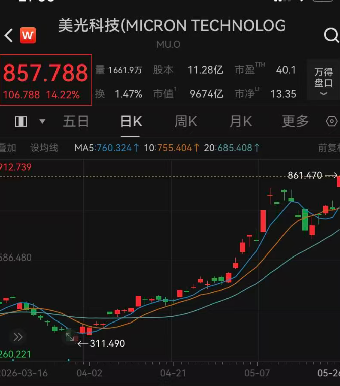 深夜，美股全线上涨，纳指涨超1%；半导体板块爆发，美光大涨14%再创新高！中概股普涨，金银下挫｜美股开盘 (http://armanice.com/) wap 第4张