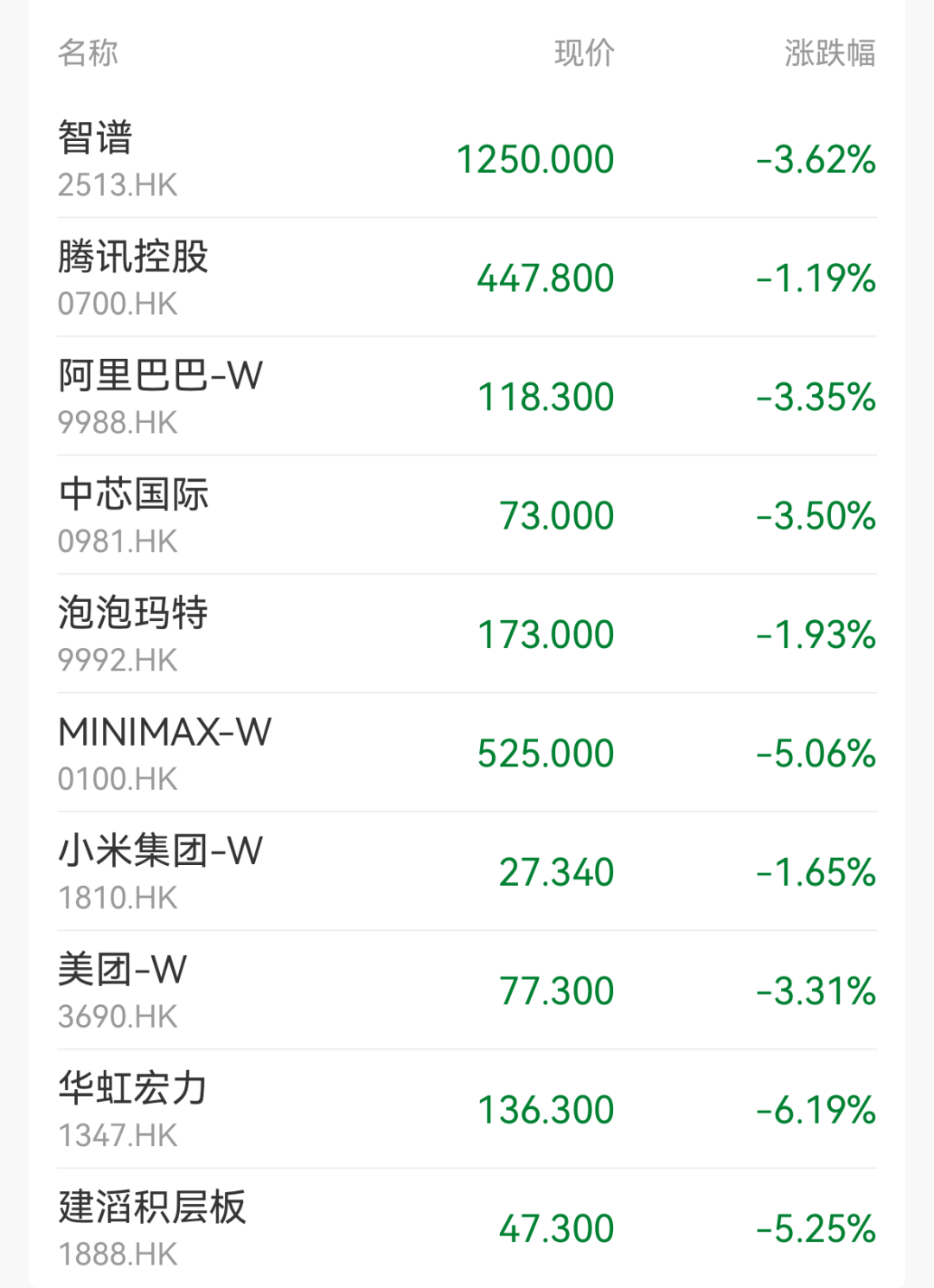 A股指数大幅低开，市场超5200股下跌；半导体板块跌幅居前；MINIMAX-W低开5.06%｜开盘播报 (http://www.kingbaby.com.cn/) wap 第2张
