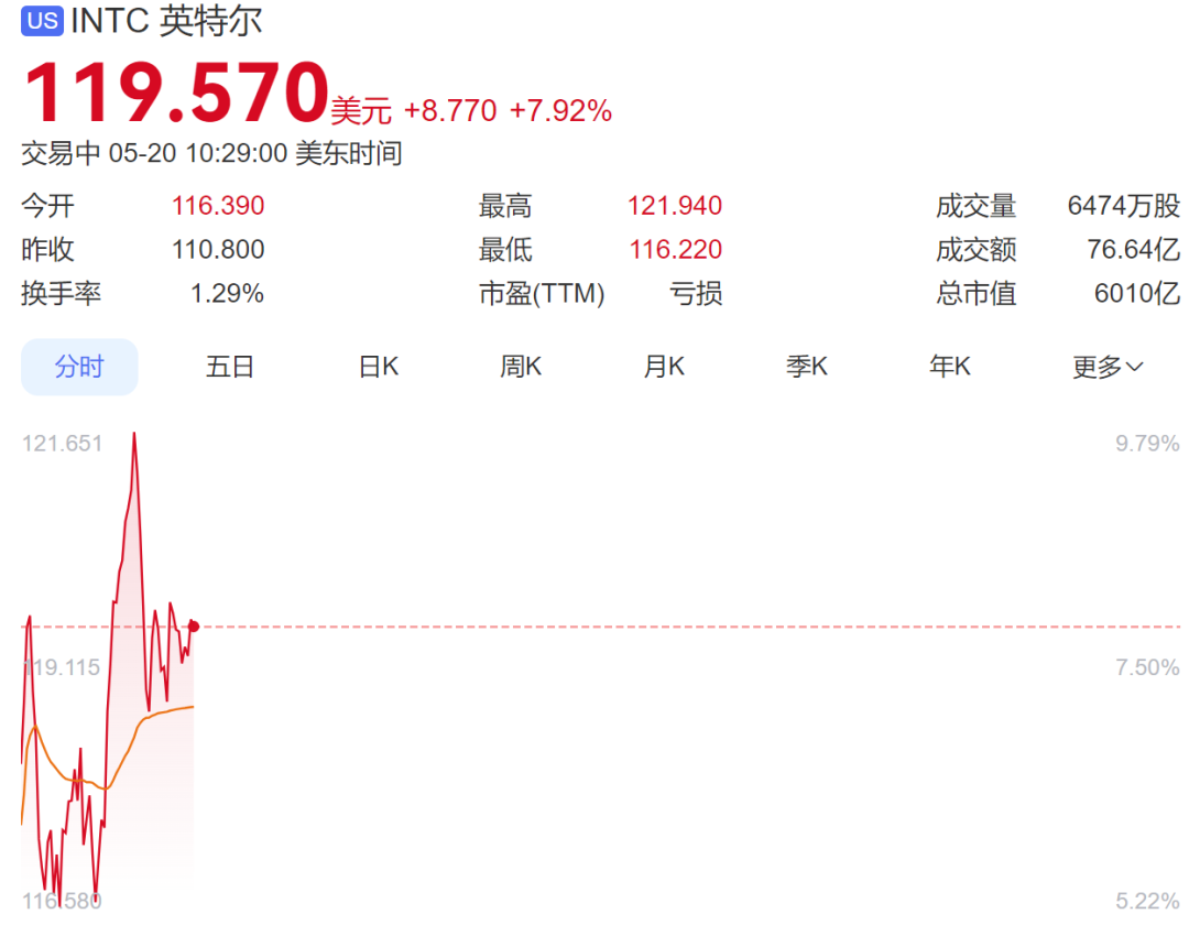 美股半导体板块大涨，英特尔一度涨近10%，AMD涨超5%；段永平最新美股持仓披露：折合人民币1362亿元丨美股开盘 (http://dinkfamily.com/) wap 第3张