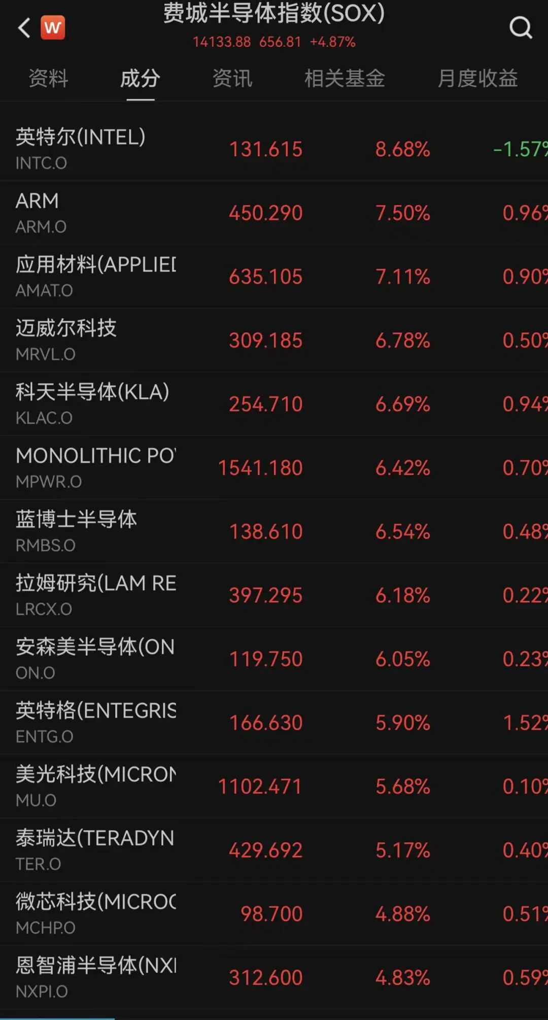 美股芯片股全线上涨，英特尔一度大涨11%，美光科技涨6%，SpaceX下跌超5%，国际油价跳水｜美股开盘 (http://armanice.com/) wap 第5张