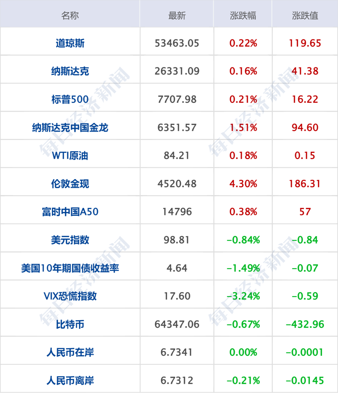 伊朗警告周边国家勿为美军提供援助；仅一日，特朗普改口：可能恢复与伊谈判；金价飙升，美股收涨；美联邦政府债务破40万亿美元丨每经早参 (http://www.kingbaby.com.cn/) wap 第7张