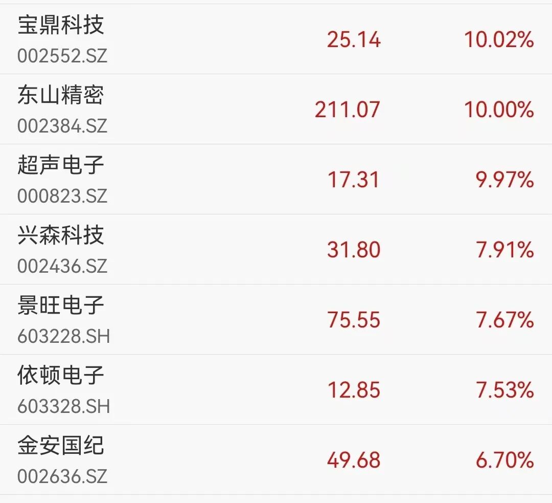 四大指数齐涨，超3400只个股上涨，PCB概念走强，多股涨停；光伏概念活跃，煤炭板块走弱丨A股早盘 (http://www.photoreceiver.com/) newsx 第1张
