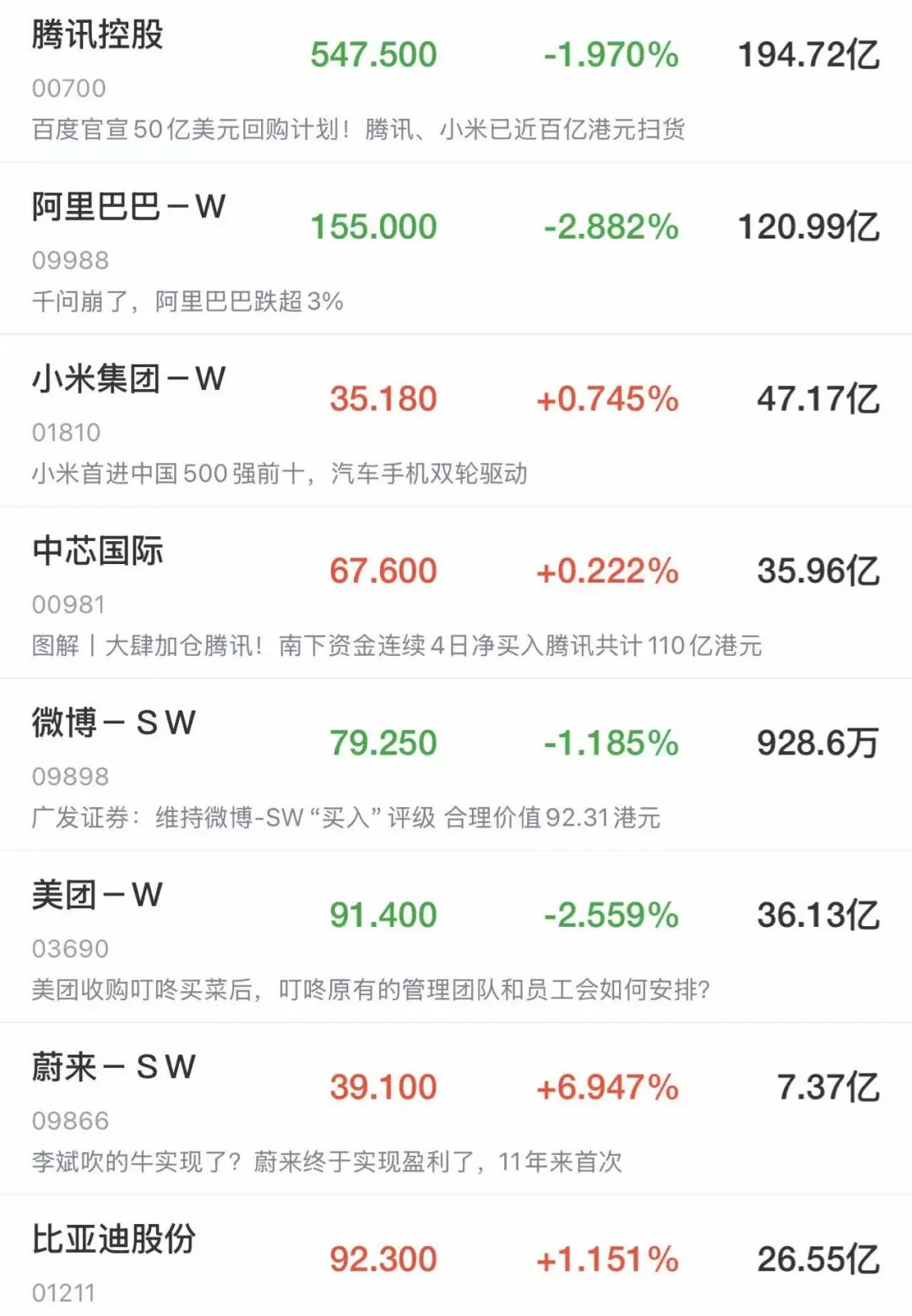 港股三大指数震荡下跌 科网巨头集体承压 汽车股强势上涨