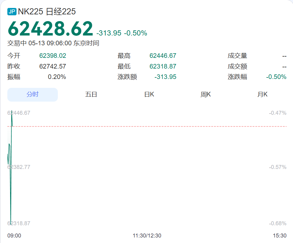 韩国股市直线跳水，瞬间跌超200点，三星电子跌超5%，SK海力士跌超2%！日股低开，软银跌超2%丨日韩股市 (http://www.photoreceiver.com/) newsx 第2张