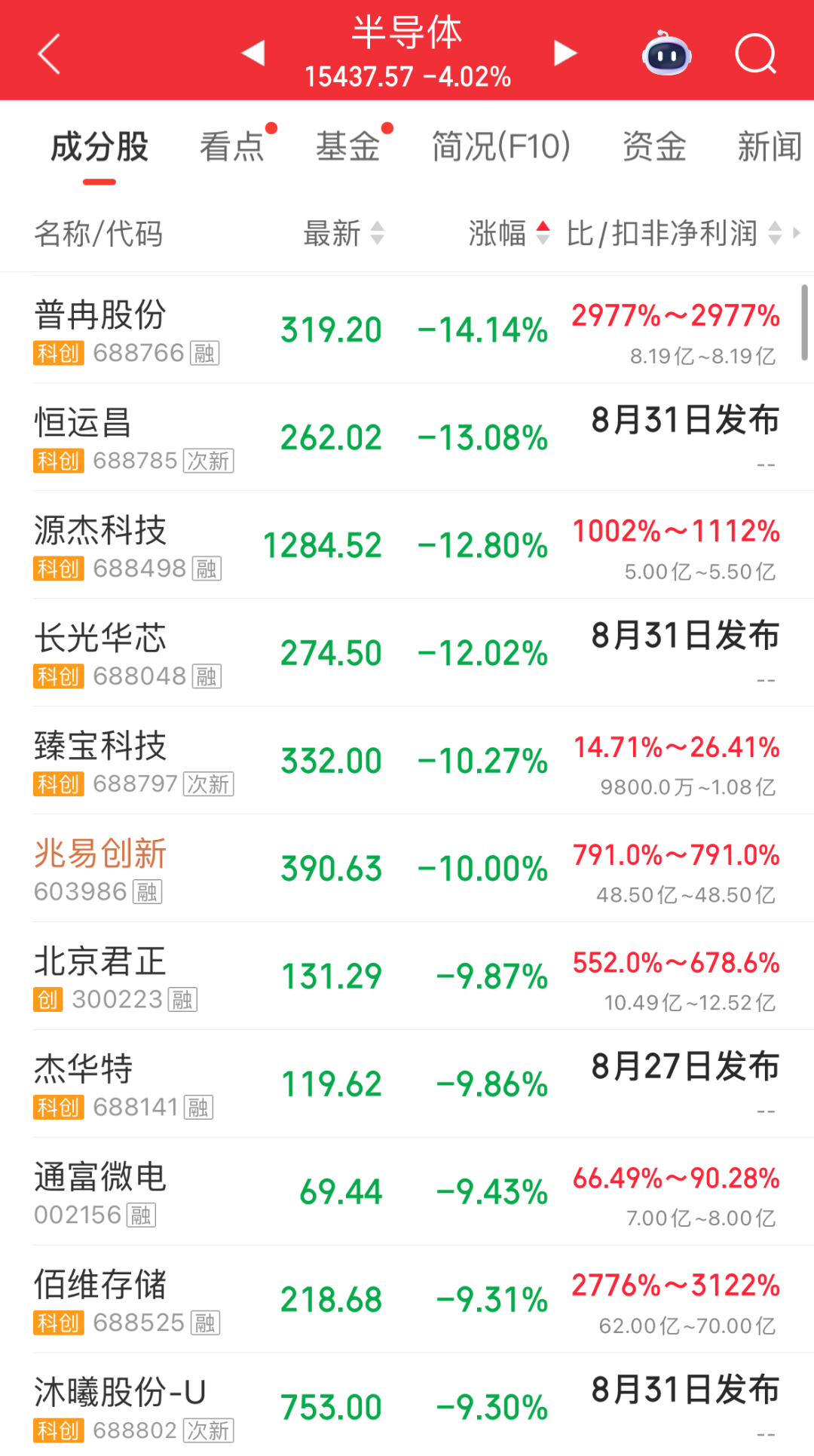 创业板指跌超5%！光刻机、脑机接口、白酒概念活跃；CPO、半导体、存储芯片走弱，兆易创新跌停｜A股早盘 (http://www.kingbaby.com.cn/) wap 第5张