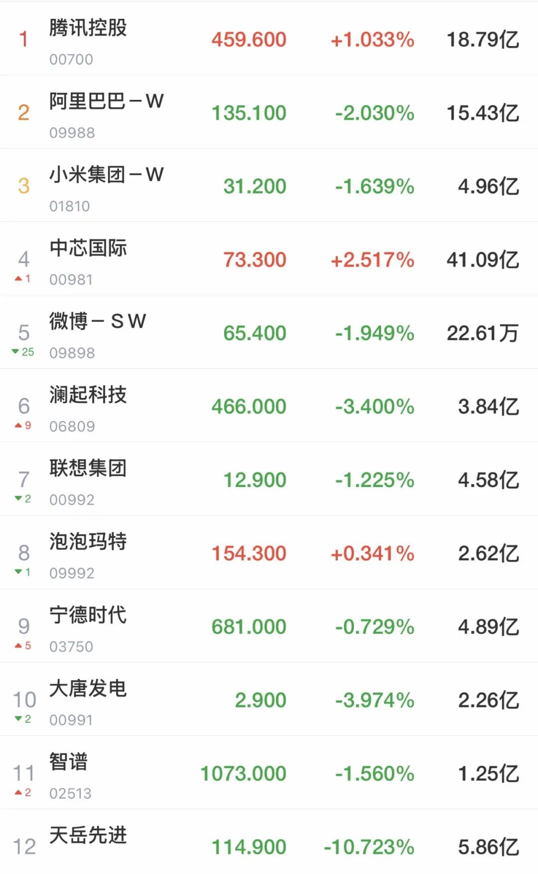 A股震荡，指数全线转绿，近3500只个股下跌，黄金、电力股普跌，影视、游戏股爆发！港股下跌，科网股普跌｜开盘播报 (http://www.chichengjiaxiao.cn/) caij 第2张