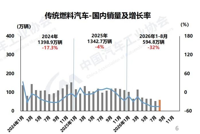 最新数据：每卖10辆新车6辆是新能源！“燃油车”国内遇冷 (http://www.kingbaby.com.cn/) wap 第1张