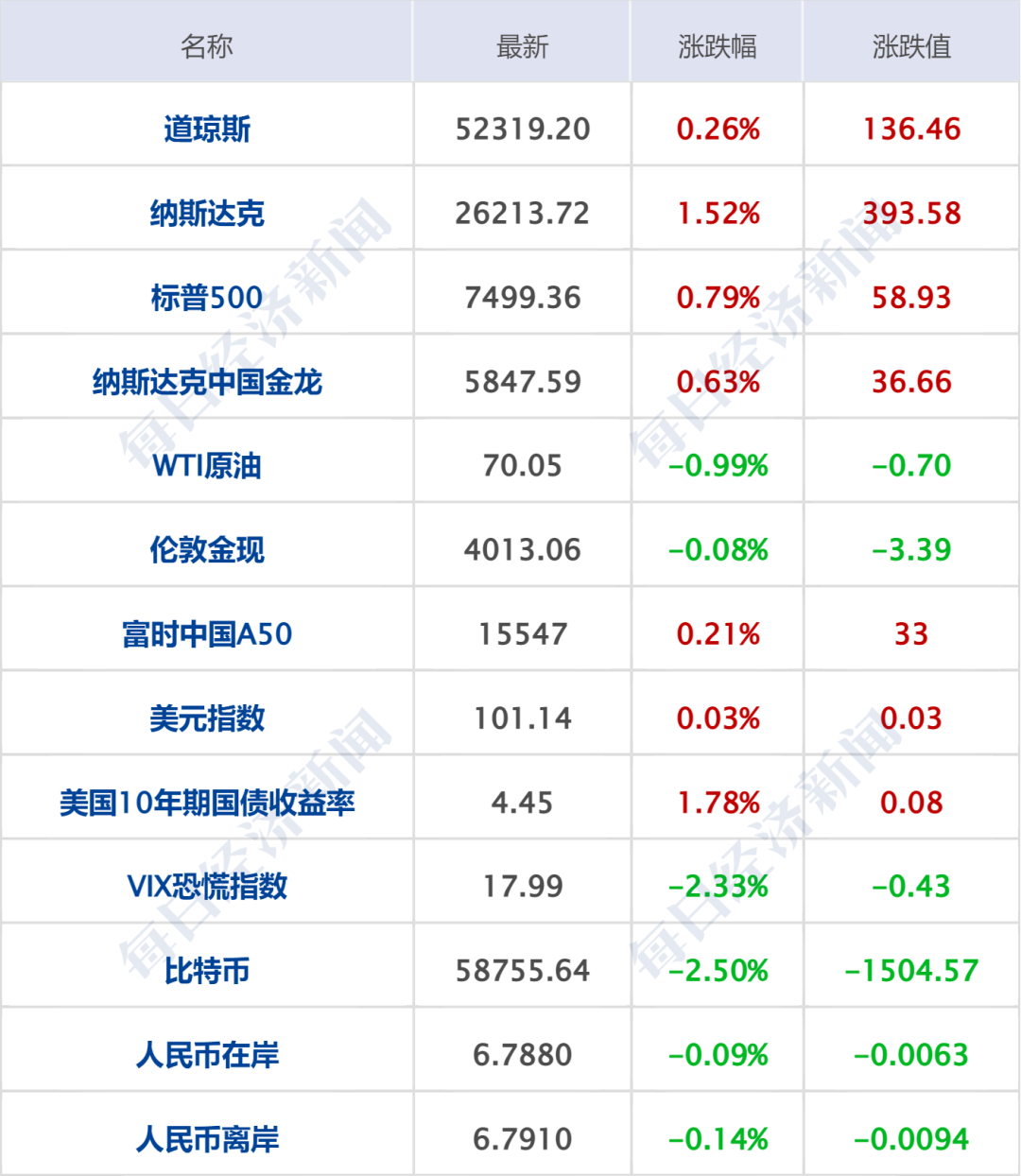 以色列发起军事行动，打死真主党人员，以总理：战争永不结束；美伊多哈会谈未举行；美股齐涨，中概股普涨；挪威2-1科特迪瓦丨每经早参 (http://www.kingbaby.com.cn/) wap 第7张