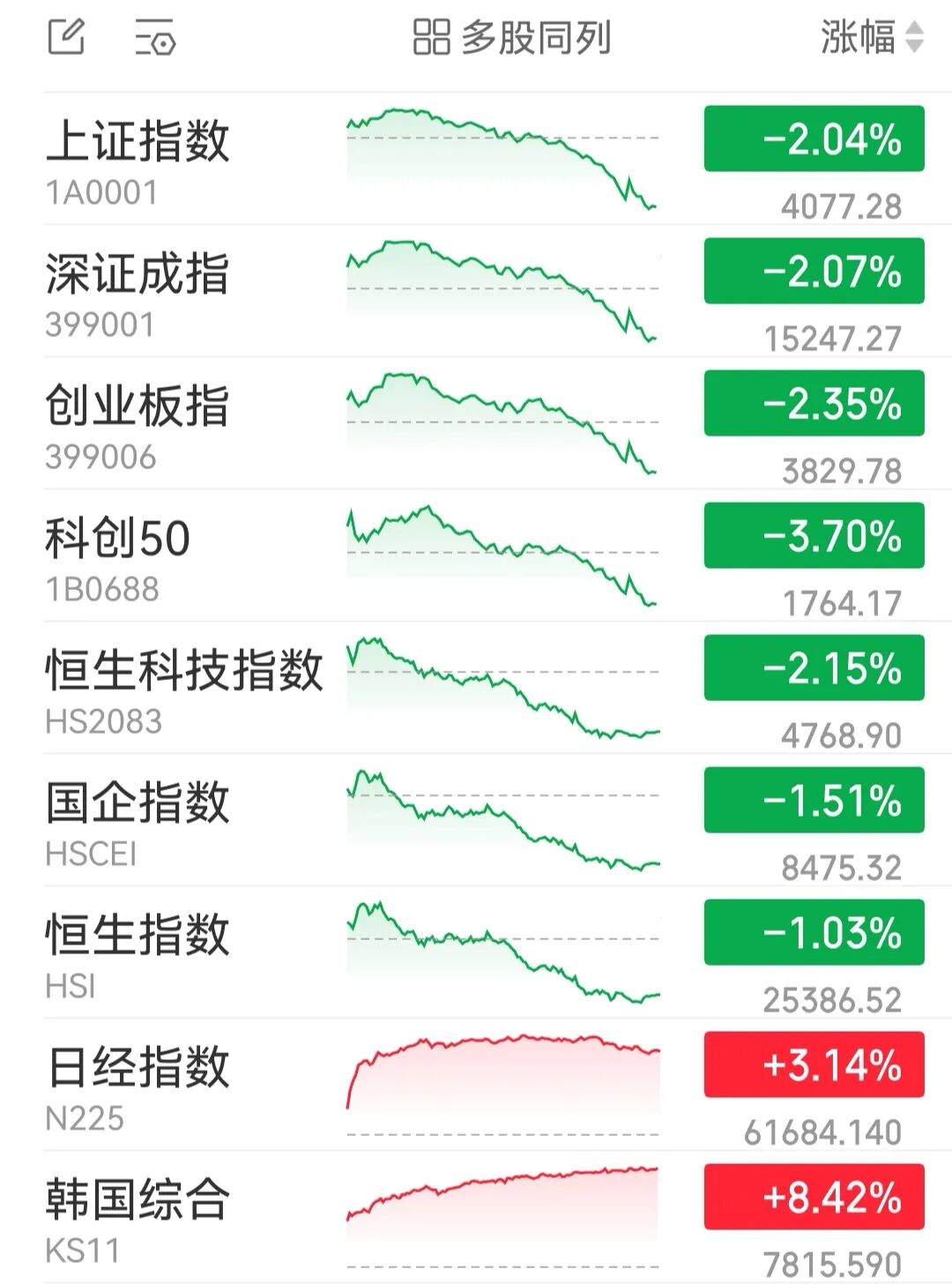 港股也跌了!恒指跌超260点,恒科跌超100点,1300多只股票飘绿!没有明显利空,为何突然下跌?丨港股收盘 wap 第3张-婴之杰 港股也跌了!恒指跌超260点,恒科跌超100点,1300多只股票飘绿!没有明显利空,为何突然下跌?丨港股收盘 (http://www.kingbaby.com.cn/) wap 第3张