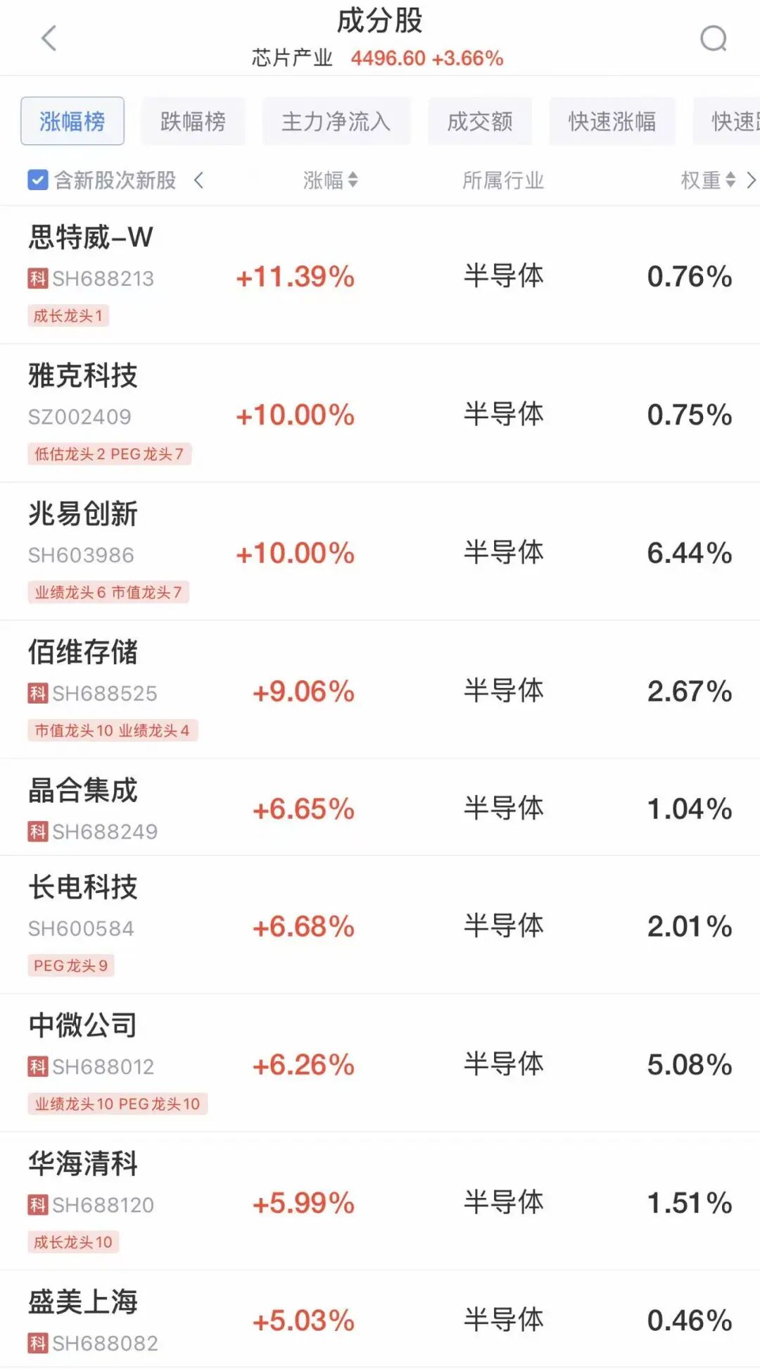 A股低开后指数全线翻红，但仍有超3300只个股下跌！存储股、芯片股大爆发，多股涨停！港股下跌，科网股普跌丨开盘播报 (http://www.999law.cn/) sxw 第2张