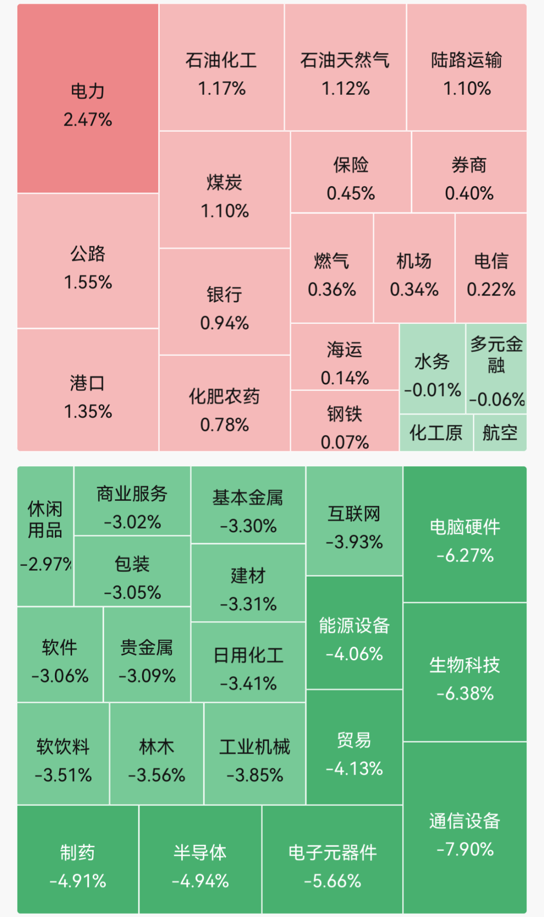超4300股飘绿！创业板指跌4.71%；电力板块领涨；半导体、存储器走弱；CRO大幅回调｜A股早盘 (http://www.kingbaby.com.cn/) wap 第1张