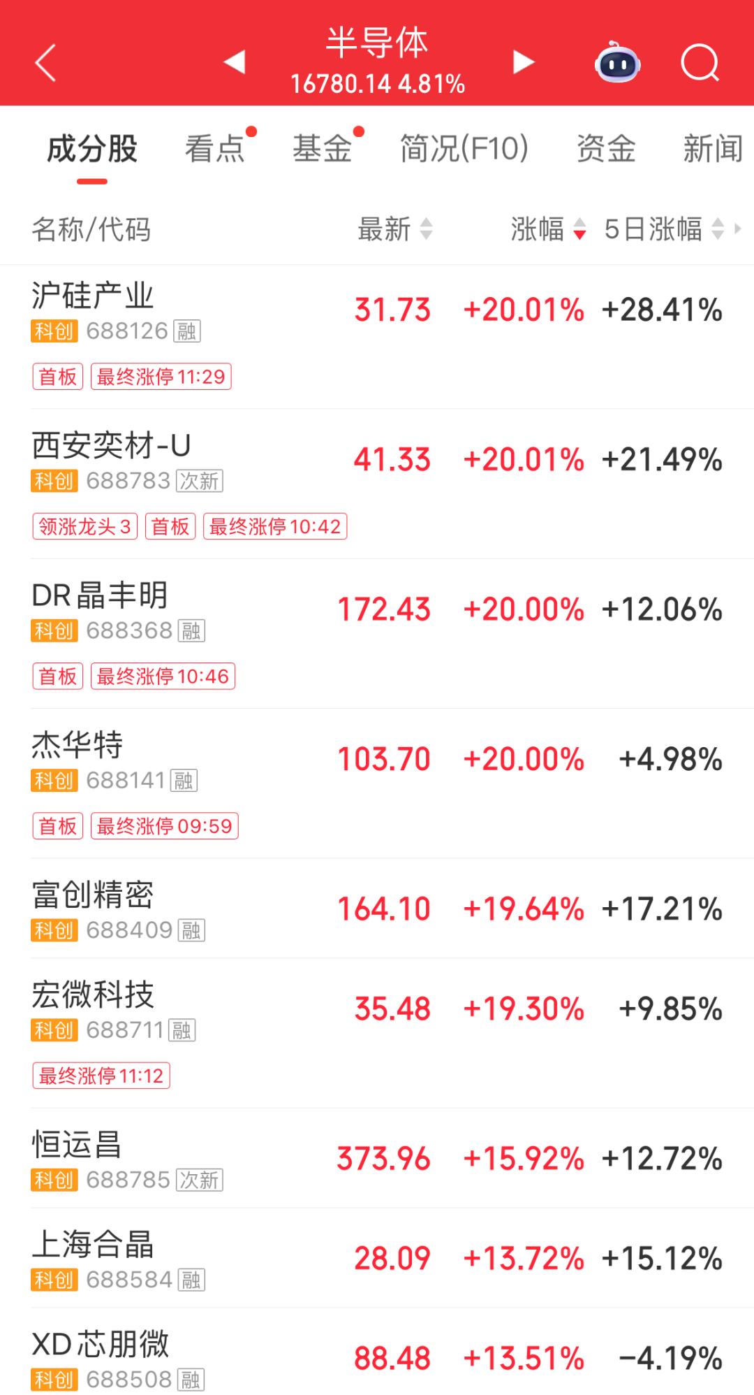 全市场超2400只个股上涨；PCB概念板块表现强势，雅葆轩30cm涨停｜A股早盘 (http://armanice.com/) wap 第2张