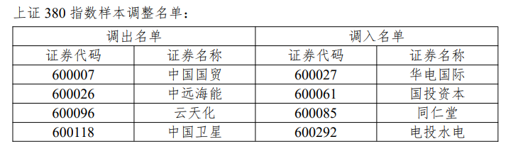 沪深300、上证50、科创50等指数样本调整 (http://www.kingbaby.com.cn/) wap 第3张