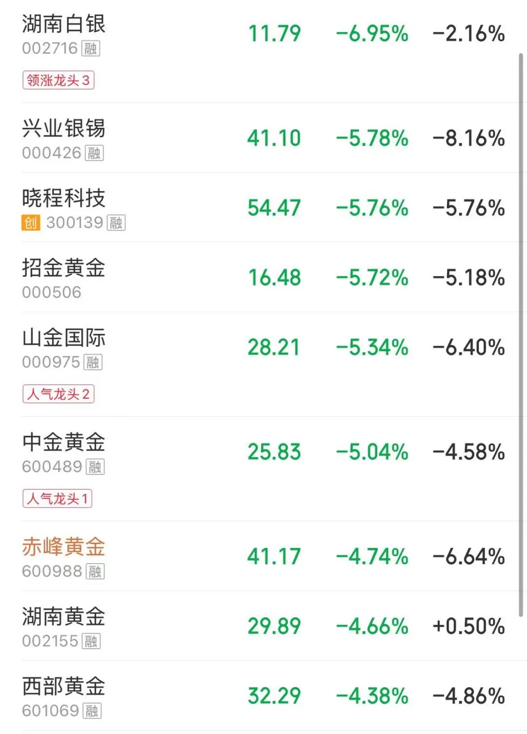 沪指失守4100点，全市超4000股下跌；白酒、煤炭、油气板块大反弹 | A股收盘 (http://www.photoreceiver.com/) 财经 第5张