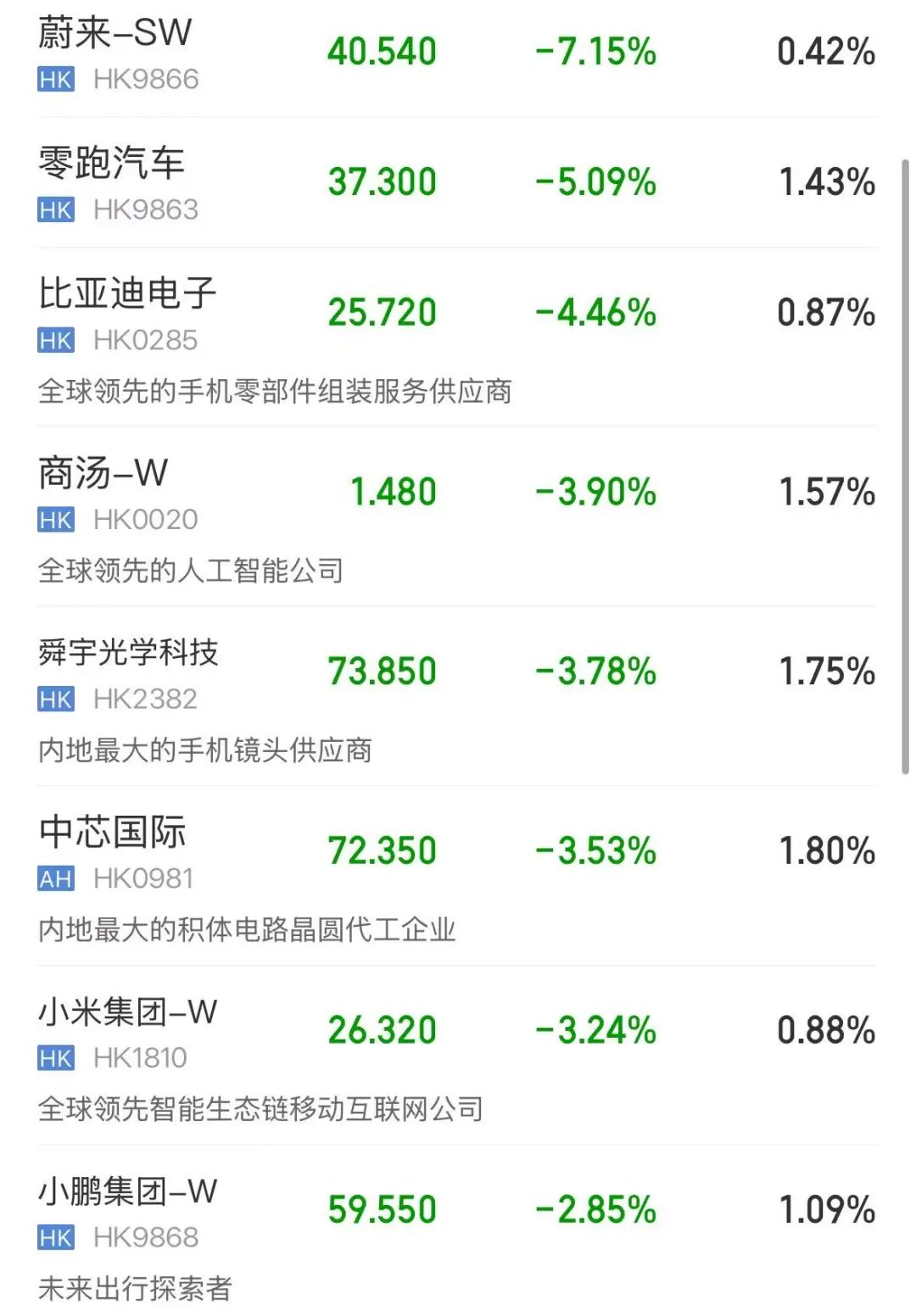 港股三大指数飘绿，恒指逼近年内低点；光通信板块下挫，智谱跌超7%，较最高点已跌去47% | 港股收盘 (http://armanice.com/) wap 第2张