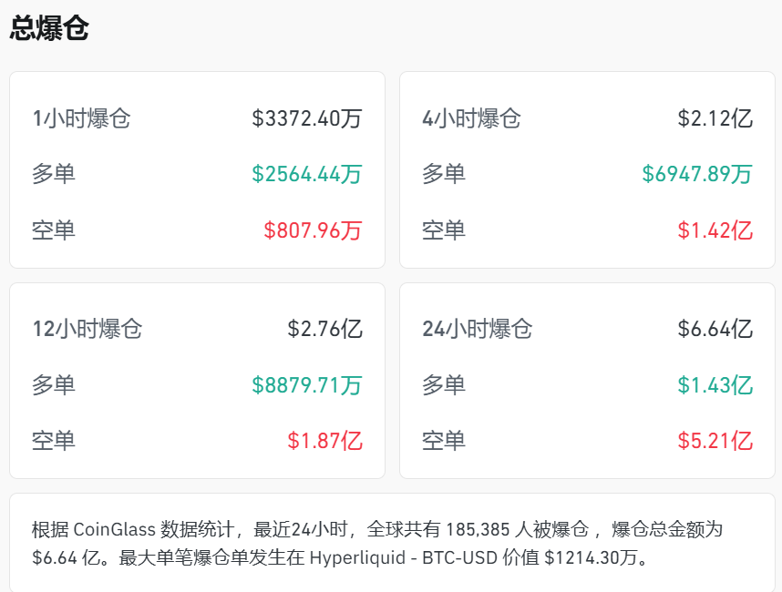 深夜大涨,空头遭重锤,超18万人爆仓! wap 第2张-papi酱 深夜大涨,空头遭重锤,超18万人爆仓! (http://www.paipi.cn/) wap 第2张