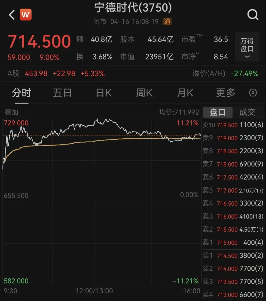 恒生科技重返5000点！宁德时代大涨9%，百度涨超7%，阿里涨超5%，腾讯涨超3%，法巴银行：美国投资者开始重返中国股市｜港股收盘 (http://www.hilij.com/) p 第5张