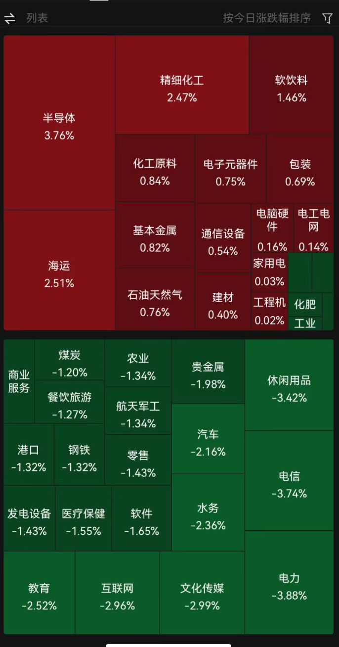 沪指收跌0.18%，全市场超3800只个股下跌，半导体板块大涨，华虹公司涨近19%，中芯国际涨12.6%｜A股收盘 (http://dinkfamily.com/) wap 第3张