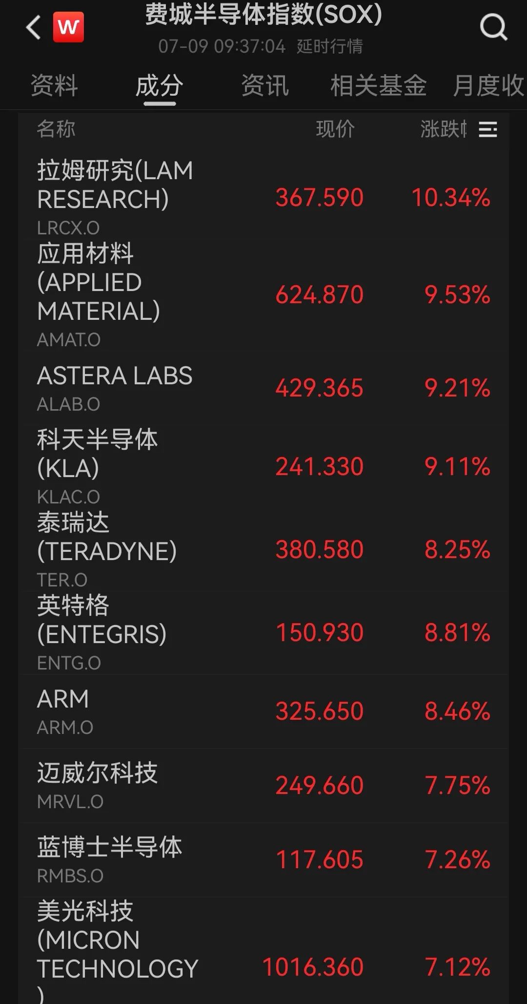 美股科技七巨头齐跌,微软跌超2%;半导体指数大涨超5%,美光涨超7%;黄金上涨,原油下跌|美股开盘 wap 第2张-婴之杰 美股科技七巨头齐跌,微软跌超2%;半导体指数大涨超5%,美光涨超7%;黄金上涨,原油下跌|美股开盘 (http://www.kingbaby.com.cn/) wap 第2张