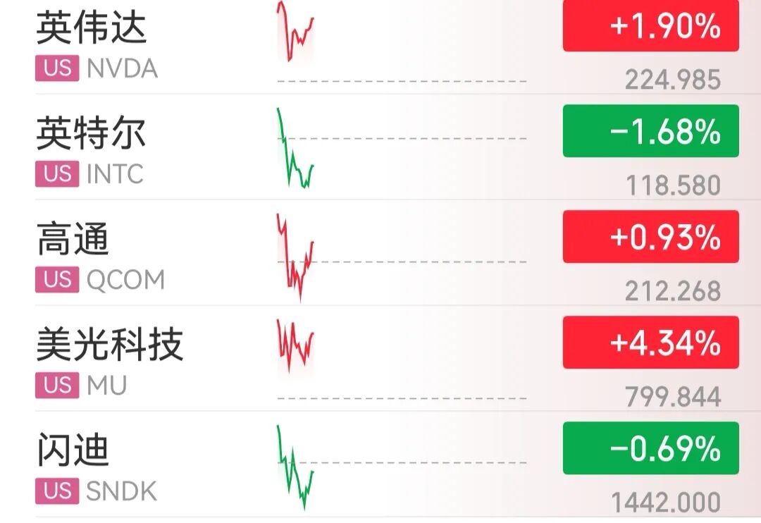 美股芯片股高开后快速跳水！黄仁勋再访中国，英伟达股价创历史新高！中概股大涨，阿里低开高走涨近7%｜美股开盘 (http://www.hilij.com/) caijing 第3张
