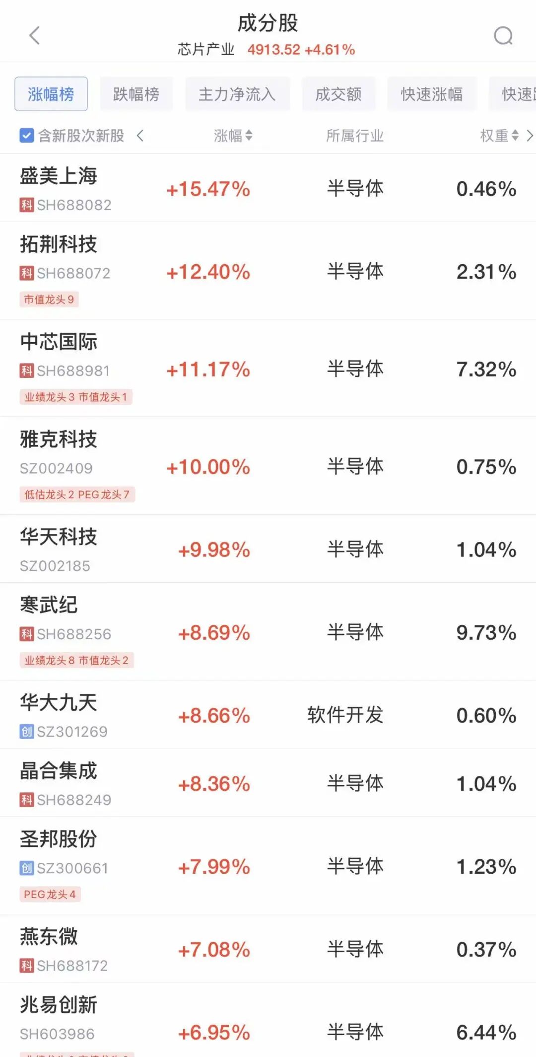 A股全线飘红，超百股涨停！芯片股大爆发，中芯国际涨超11%，寒武纪涨近9%；油气股普跌，“三桶油”齐跌丨A股早盘 (http://armanice.com/) wap 第1张