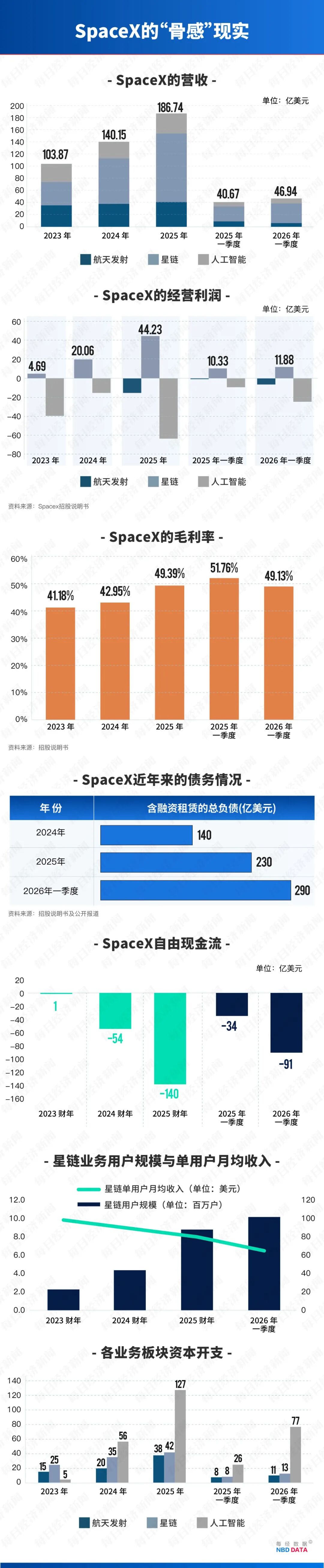 SpaceX被疯抢，养老基金却集体“拉黑”！马斯克冲刺万亿美元身家，大空头劝散户慎入 (http://armanice.com/) wap 第4张