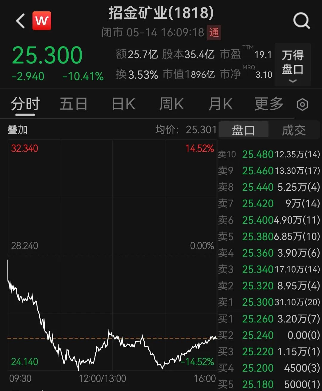 3死2伤,招金矿业旗下矿区发生事故,股价一度跌超14%!3个月前其另一金矿坠罐事故致7人身亡 wap 第1张-papi酱 3死2伤,招金矿业旗下矿区发生事故,股价一度跌超14%!3个月前其另一金矿坠罐事故致7人身亡 (http://www.paipi.cn/) wap 第1张