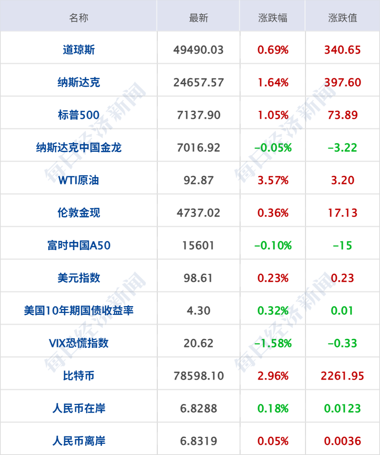 特朗普：何时结束同伊朗冲突“没有时间表”；伊朗总统：欢迎对话；纳指再创新高，原油涨超3%；德国：拟构建欧洲最强大常规军队丨每经早参 (http://www.hilij.com/) p 第7张
