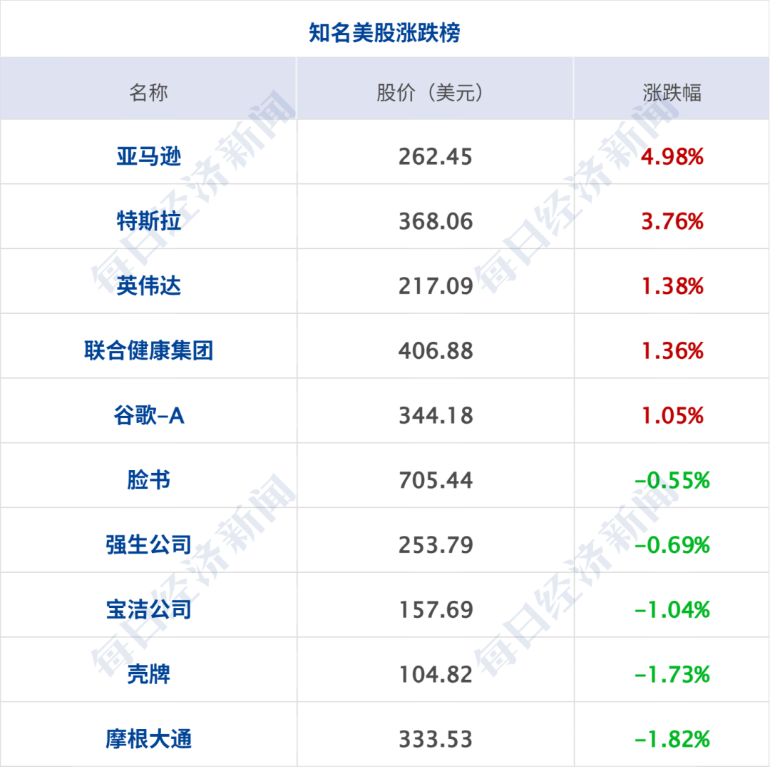 突发，以色列发射导弹；一架空客A320客机起飞时引擎突发起火；伊朗威胁：霍尔木兹海峡有7条主要海底光缆；美科技股反弹丨每经早参 (http://www.kingbaby.com.cn/) wap 第8张