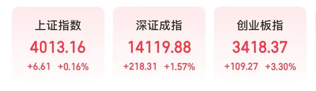 A股早盘三大指数飘红 创业板指涨超3%光伏板块领涨 特斯拉或采购中国设备