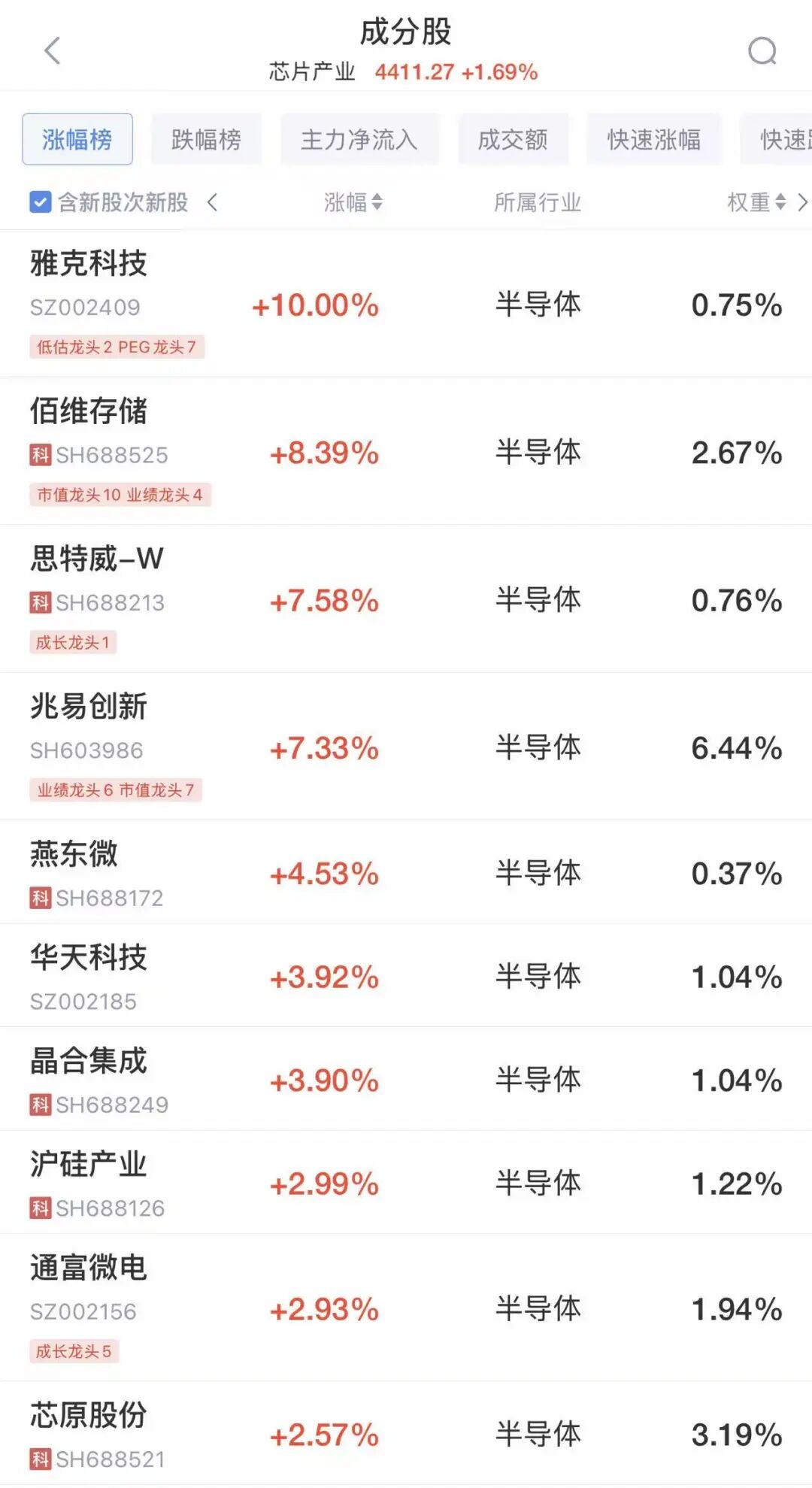 低开后冲高再回落，A股走出“过山车”行情，超3500股下跌！芯片股爆发，兆易创新创新高，油气股走强，贵州燃气涨停丨A股早盘 (http://www.999law.cn/) sxw 第2张